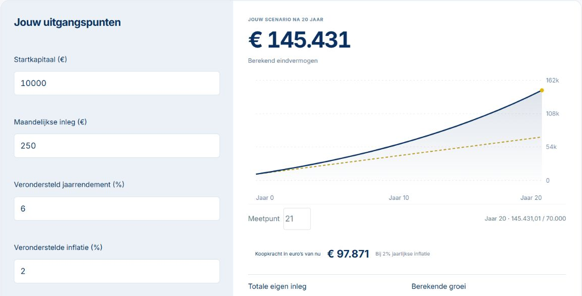 Beurswatcher-rendementcalculator met invoervelden en een grafiek van scenario en eigen inleg